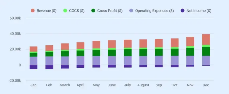 Handicraft business plan monthly revenue