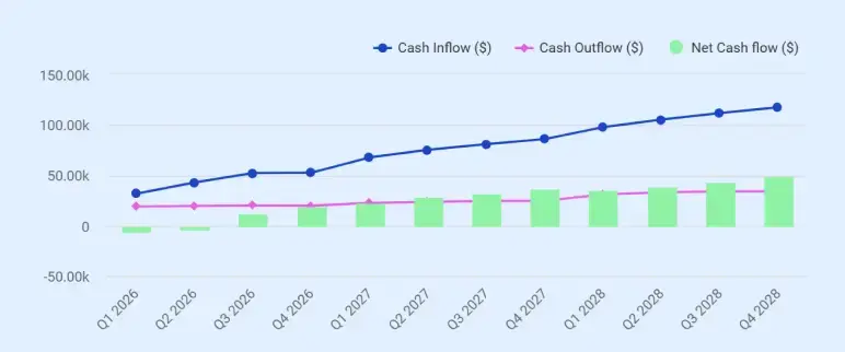 Handicraft business plan projected cash flow
