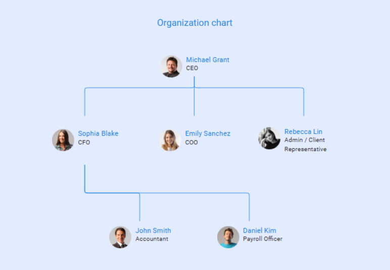 laundromat business plan organization chart