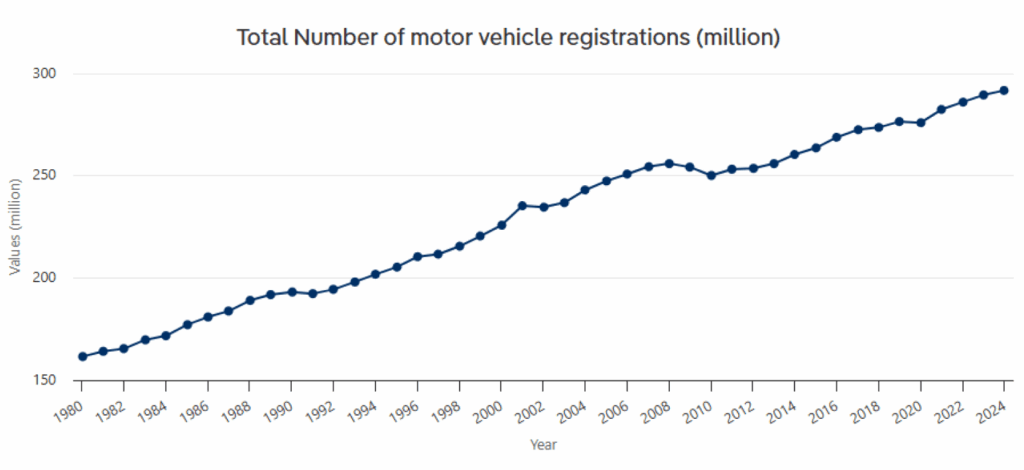 Total number of motor vehicle registrations