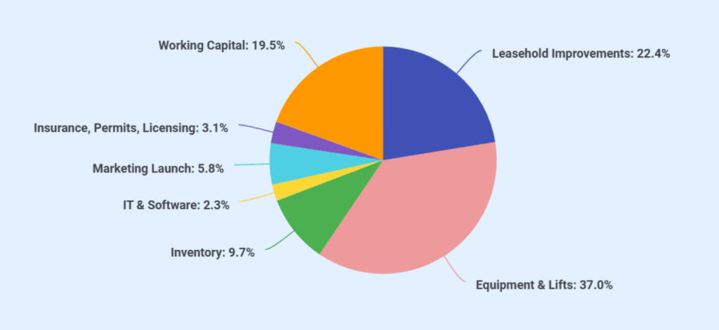 Startup costs of auto repair shop business
