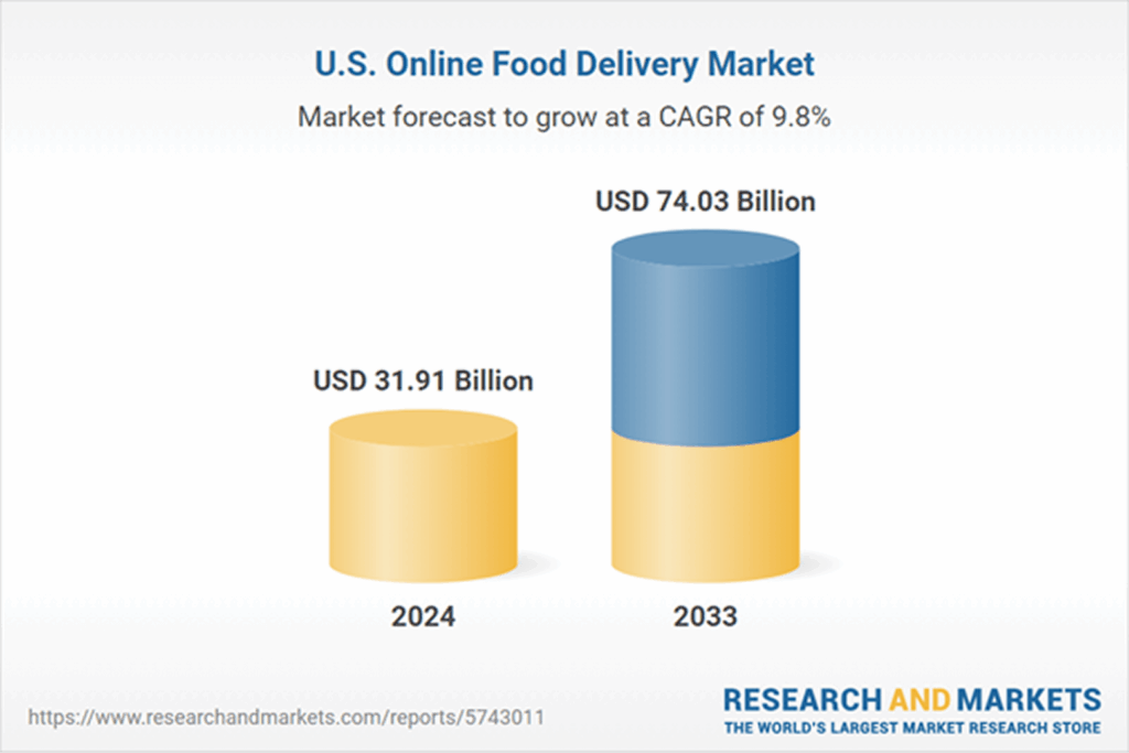 Us online food delivery market