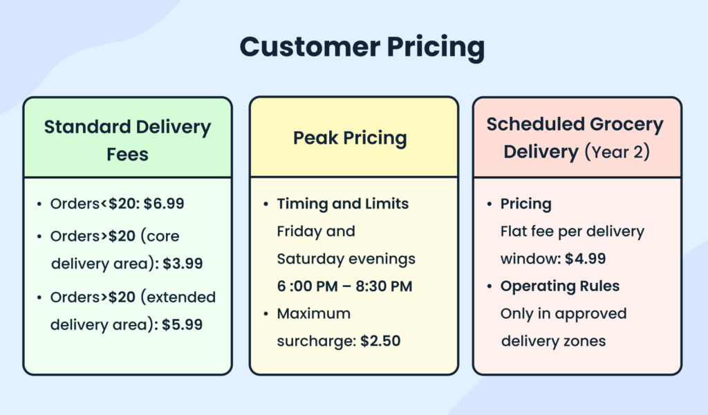 Food delivery business plan customer pricing
