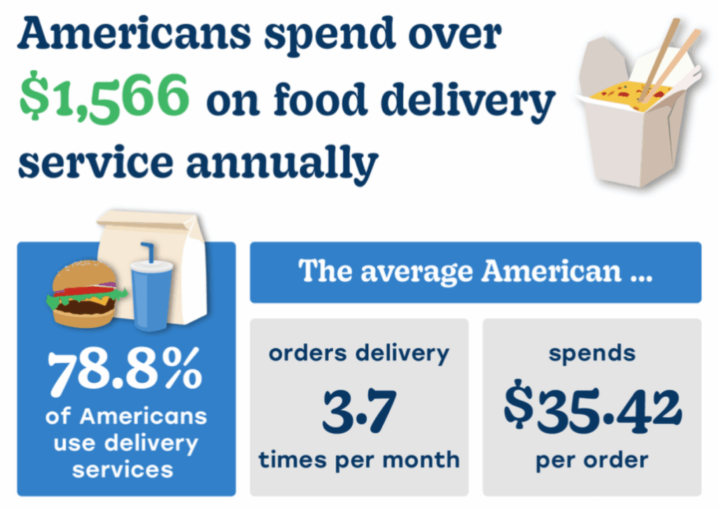 Food delivery service annually