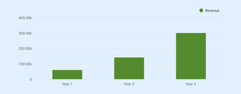 Food delivery business plan revenue forecast