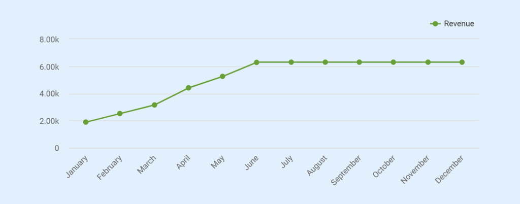 Monthly projections of food delivery business
