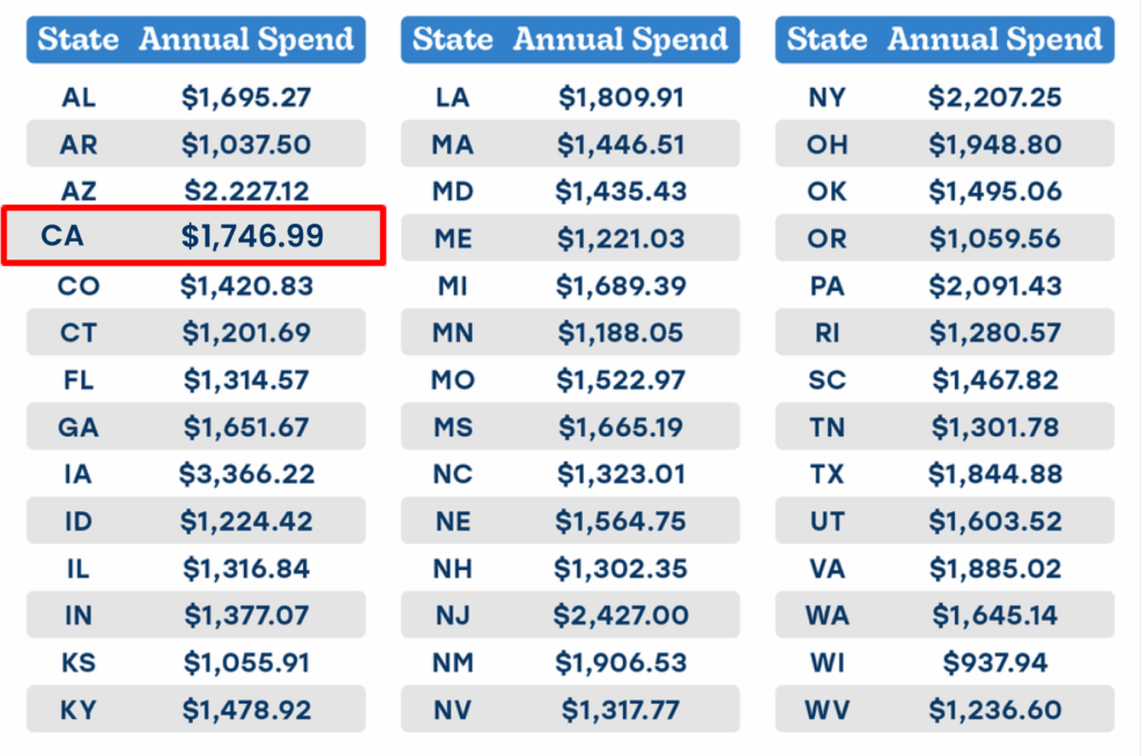 State annual spend