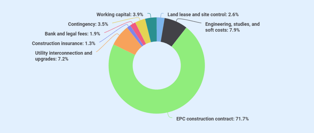 Solar farm business plan startup summary