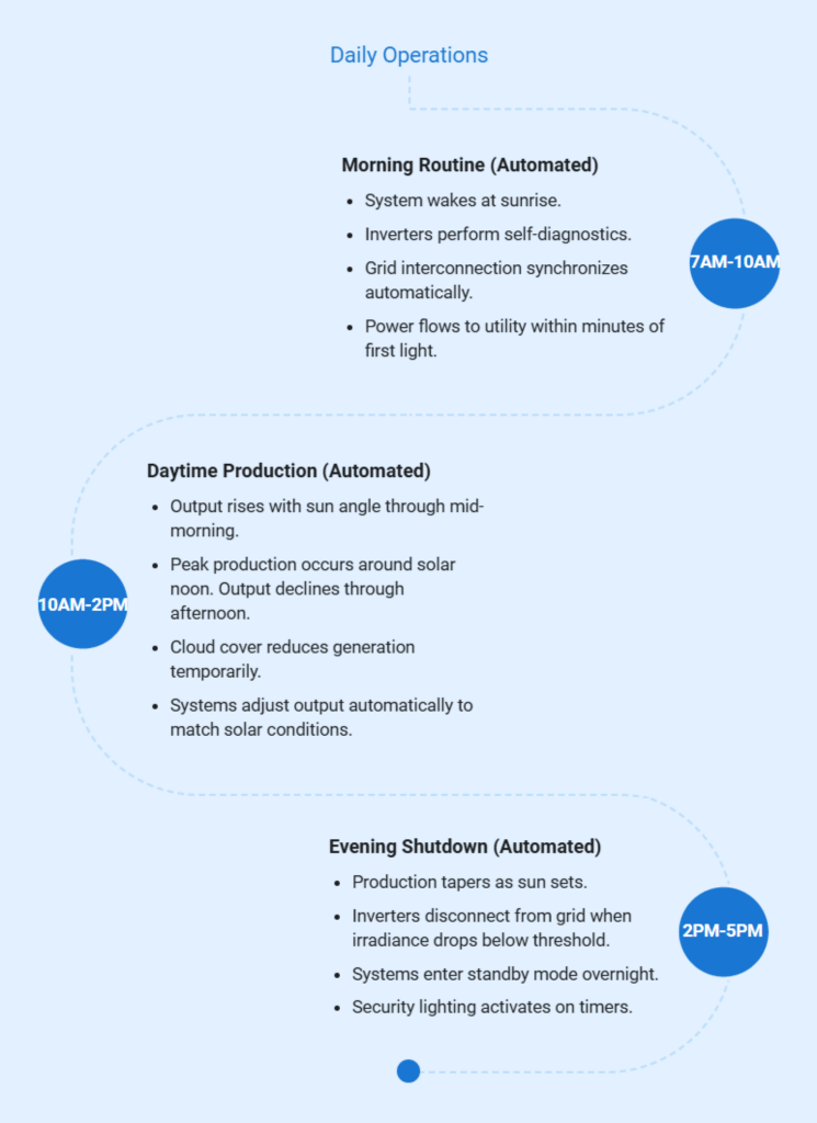 Solar farm business plan daily operations