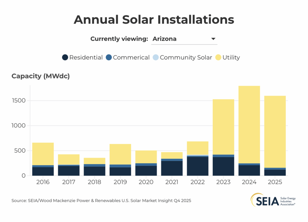 Annual solar installations arizona