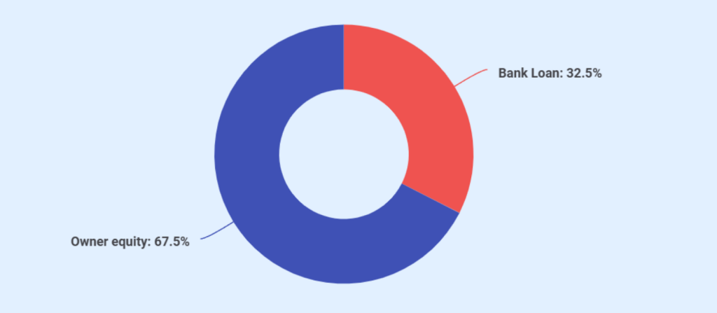 Funding requirements of solar farm business