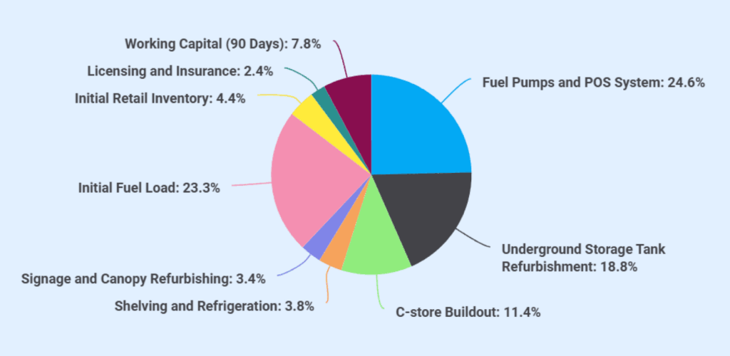 Gas station business plan funding requirements