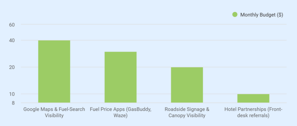 Gas station business plan sales and marketing strategy