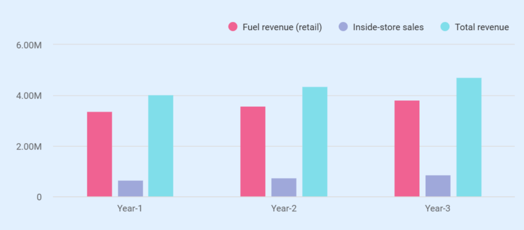 Gas station business plan revenue forecast