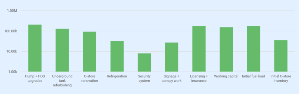 Gas station business plan business overview