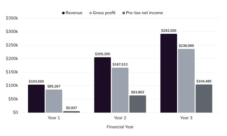 Funding and financial outlook chart showing 3-year revenue, gross profit, and net income