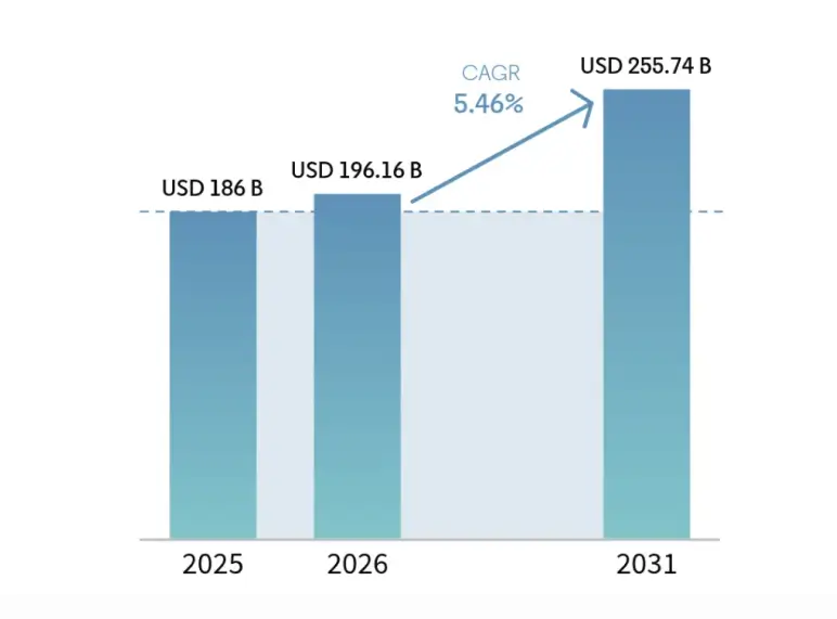 Industry context chart showing US landscaping services market growth to 2031