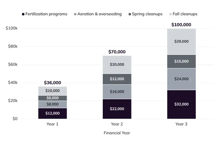 Revenue model chart showing add-on revenue by service for Years 1 to 3