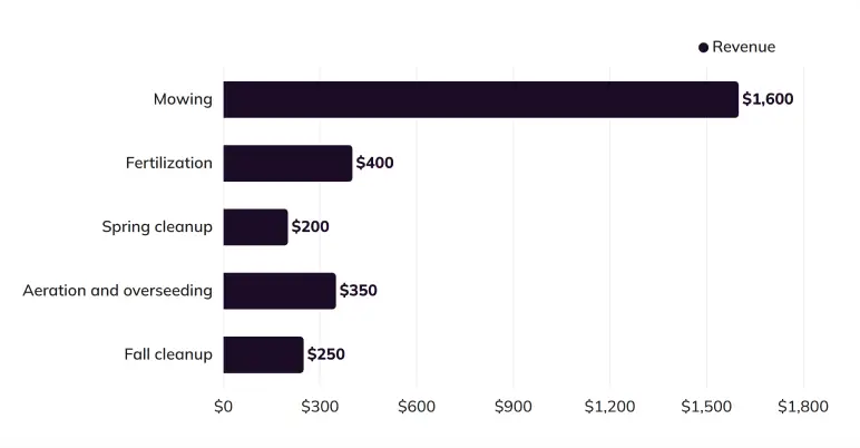 Revenue per customer chart showing illustrative annual revenue by service