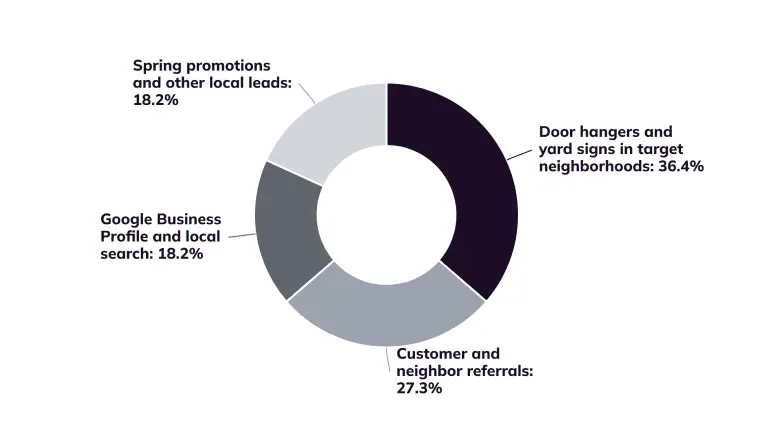Year 1 customer acquisition plan chart showing account targets by channel