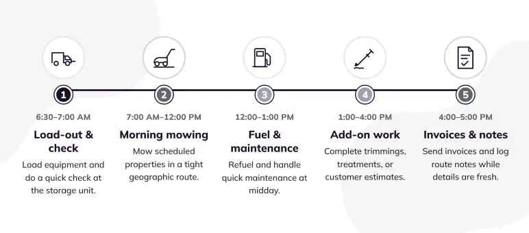 A typical day timeline from load-out to invoicing on a lawn care route