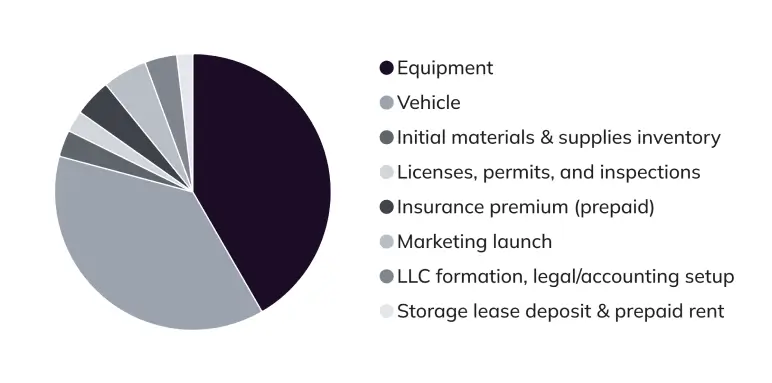Startup costs chart showing how launch funds are allocated