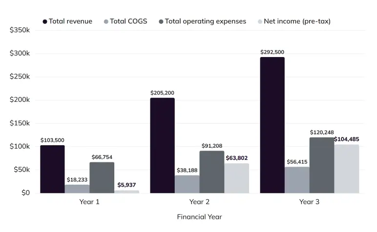Income statement chart showing 3-year profit and loss trends