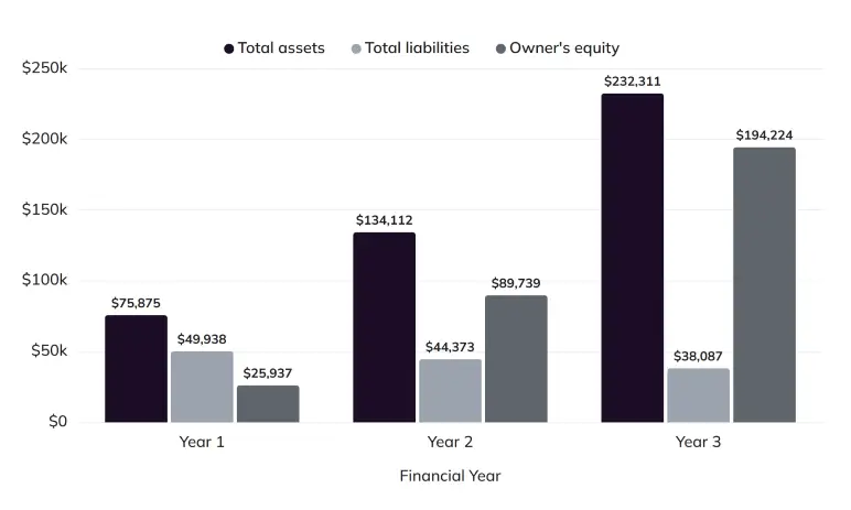 Balance sheet chart showing assets, liabilities, and equity for Years 1 to 3