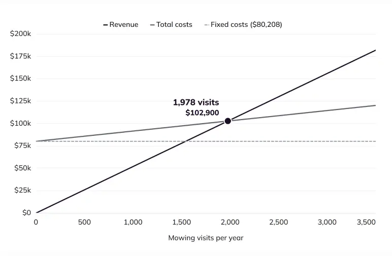 Break-even analysis chart for the lawn care business