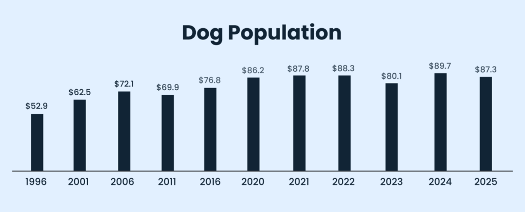 Dog population