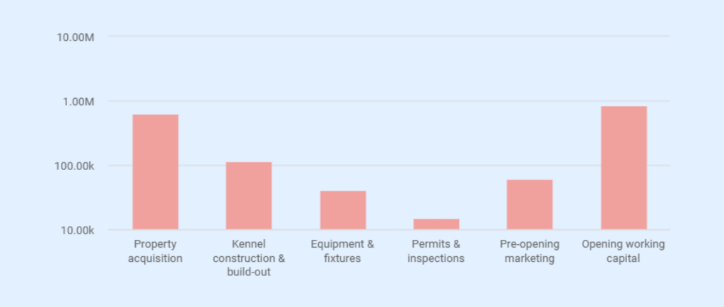 Dog kennel business plan startup costs