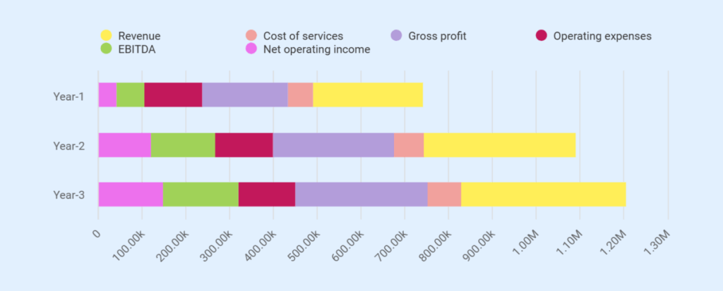 Dog kennel business plan projected income statement