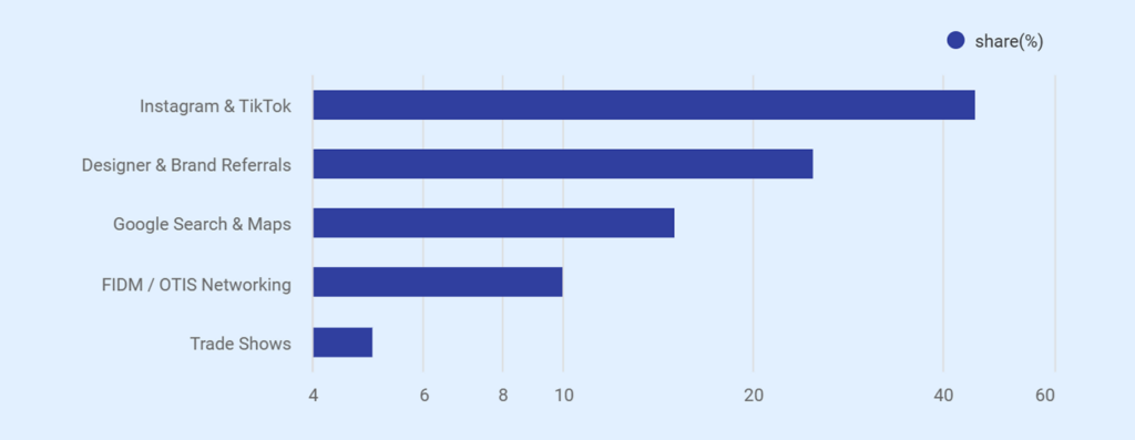 Clothing manufacturer marketing channel breakdown
