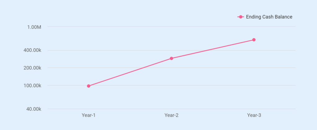 Cash flow projection of clothing manufacturer business