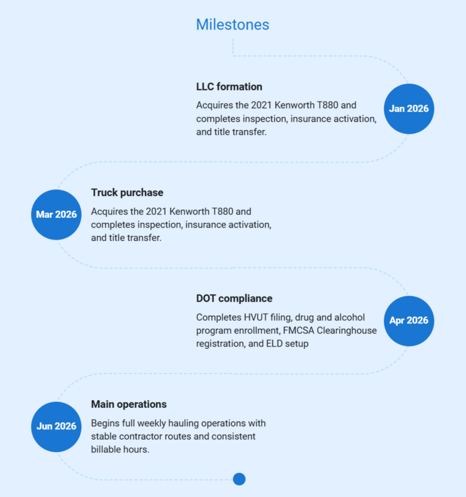 Dump truck business plan milestones and timeline