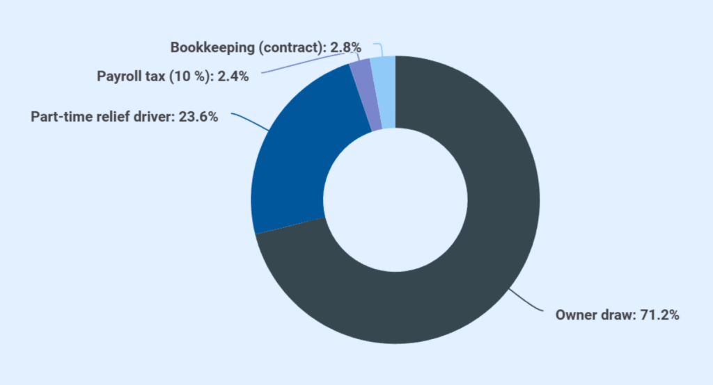 Dump truck business plan labor cost overview