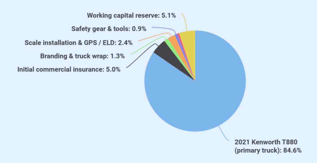 Dump truck business plan startup costs