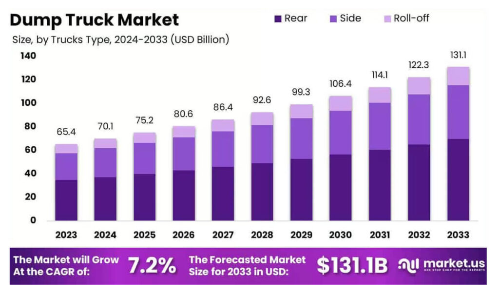 Dump truck business plan industry outlook