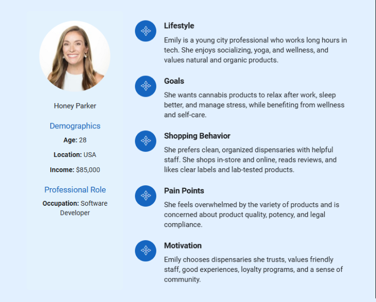 customer persona of dispensary business plan