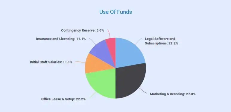 law firm business plan use of funds