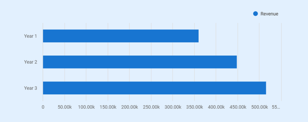 Laundromat business plan revenue forecast