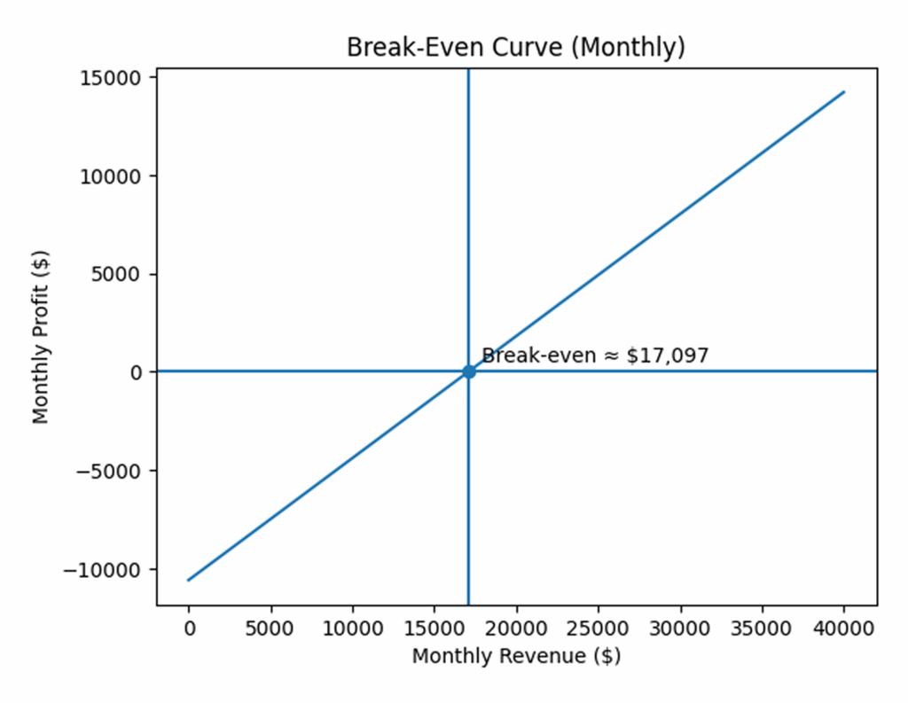Laundromat business plan break even curve