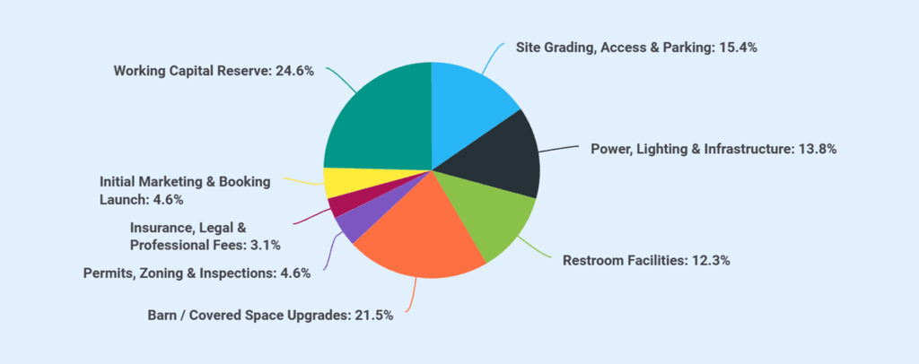 Wedding venue business plan startup cost breakdown