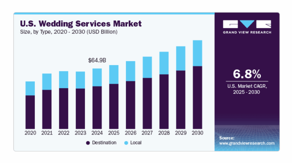 Us wedding services market