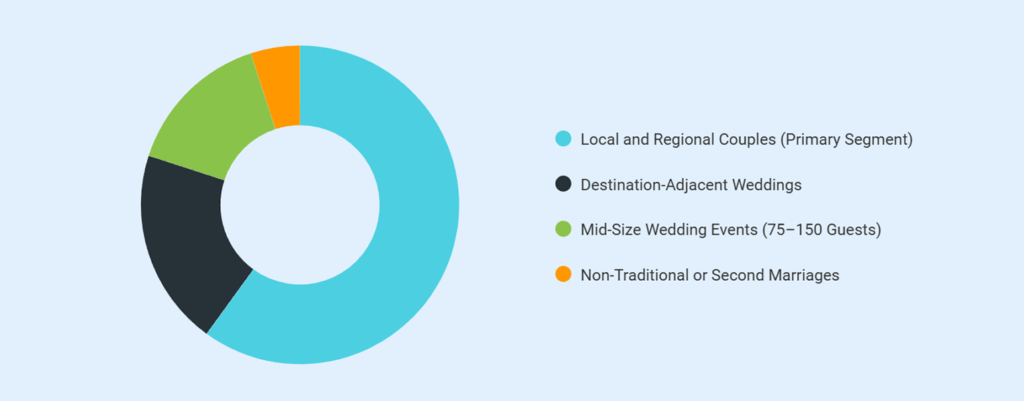 Wedding venue business plan market segmentation