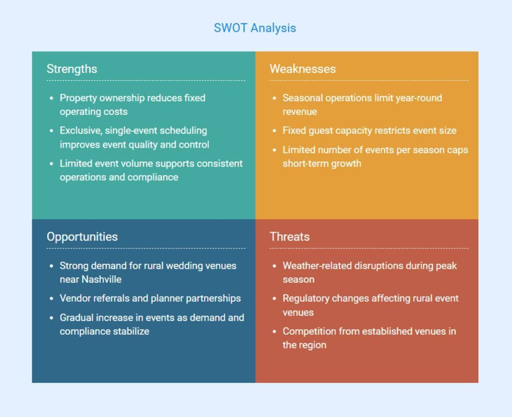 Wedding venue business plan swot analysis