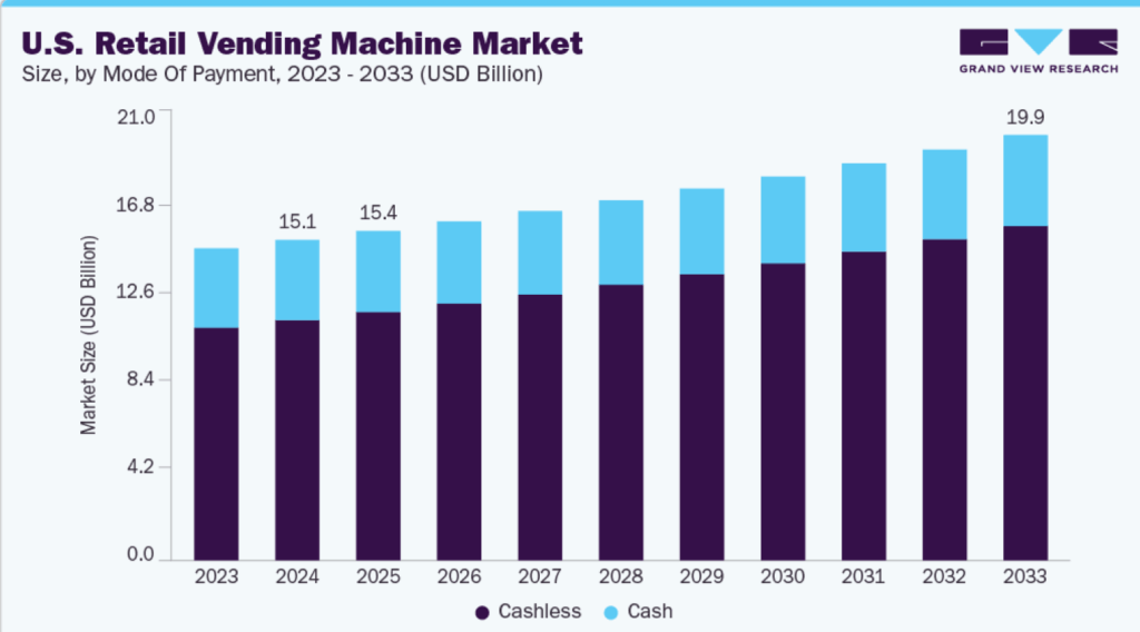 Us retail vending machine market