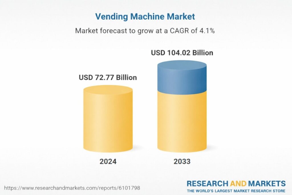 Vending machine market