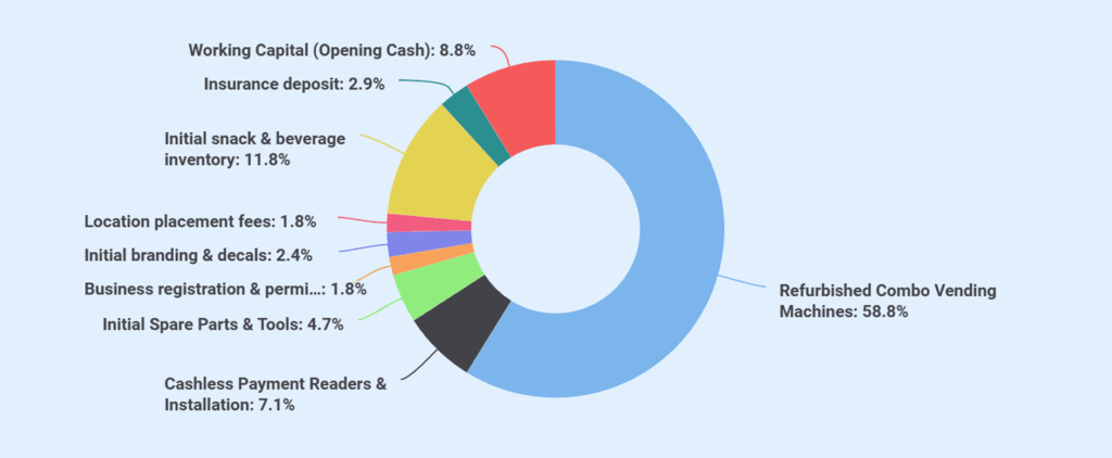 Vending machine business plan startup costs