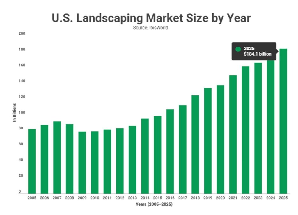 Us landscaping market size by year